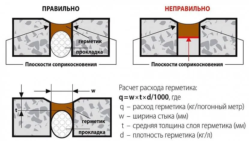 Jeżeli fuga do wypełnienia jest zbyt głęboka, lepiej zastosować sznur uszczelniający, który znacznie zmniejszy zużycie materiału.