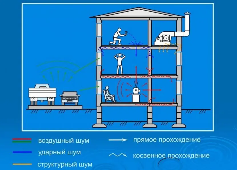 Перш ніж облаштовувати шумоізоляцію в квартирі, важливо вивчити природу звуків, що проникають.