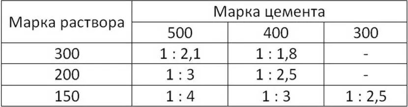 Пропорції матеріалів для стяжки