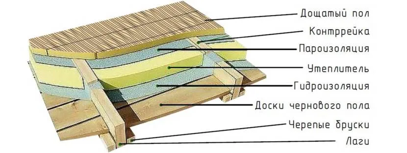 Схема влаштування утепленої підлоги за лагами