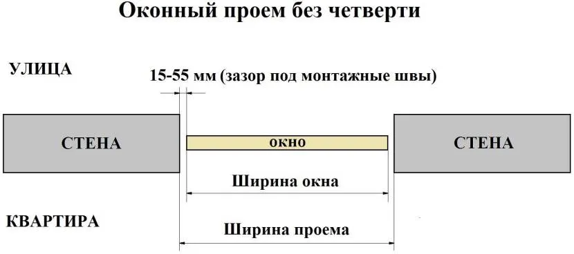 Ширина майбутнього вікна дорівнює ширині отвору за мінусом зазорів