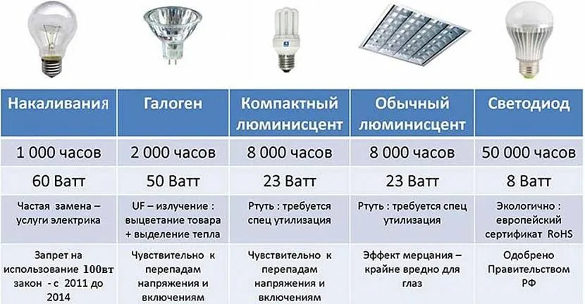 Кожен тип лампочки відрізняється технічними характеристиками