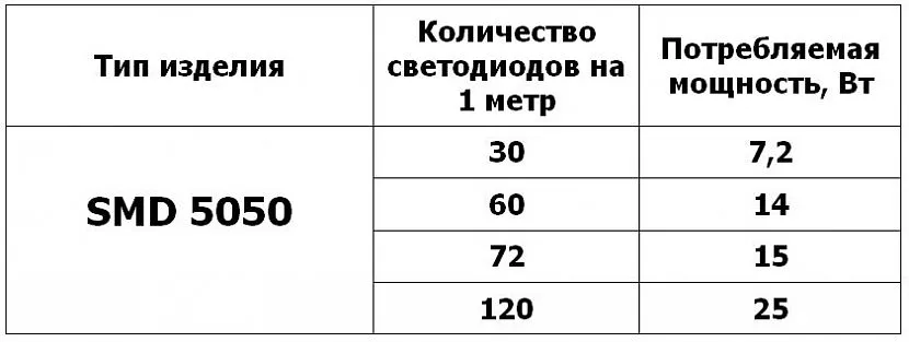 Щоб розрахувати потужність для конкретної стрічки, показник з крайнього правого стовпця потрібно помножити на весь метраж