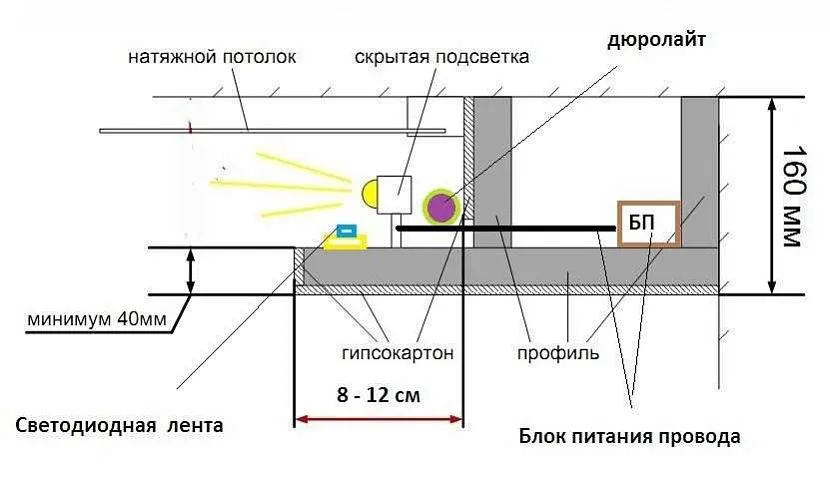 При облаштуванні стельового освітлення можна використовувати комбінацію джерел світла: світлодіодну стрічку і точкові світильники.