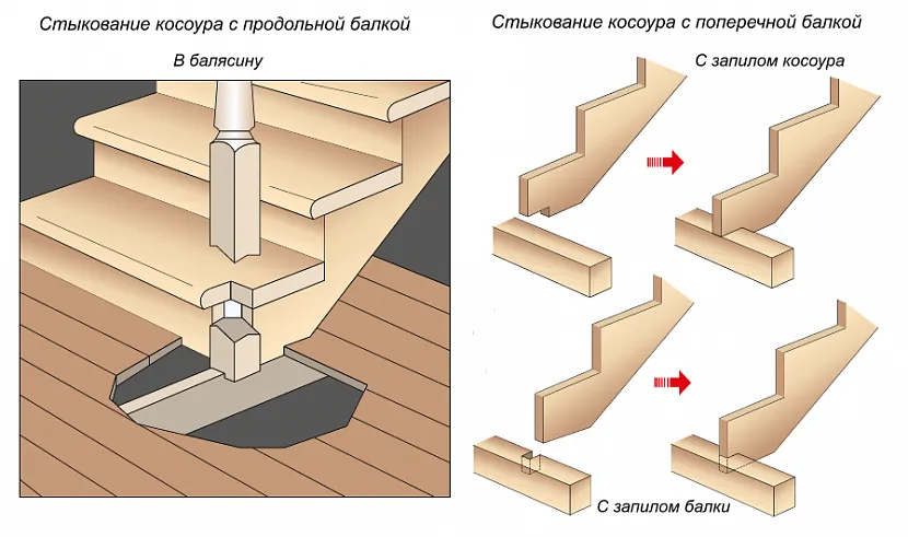 Закріплення косоура на підлозі