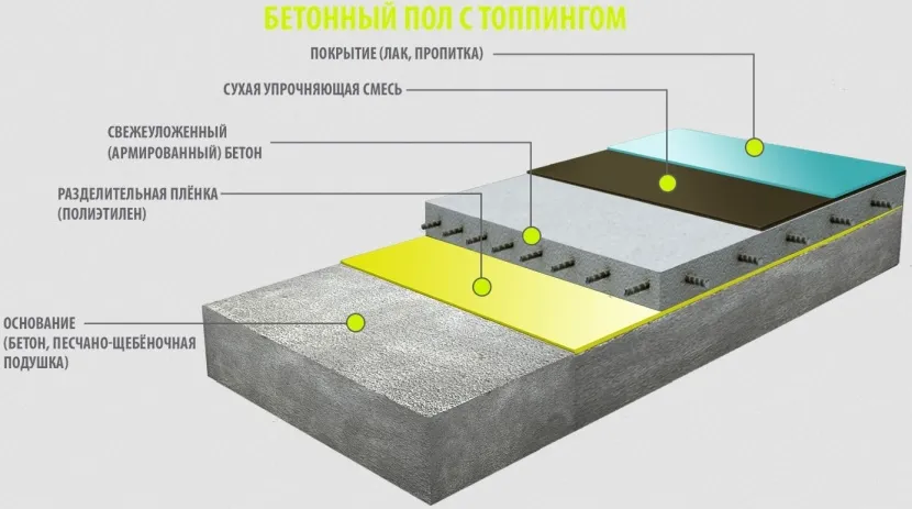 Підлога з топінгом у розрізі