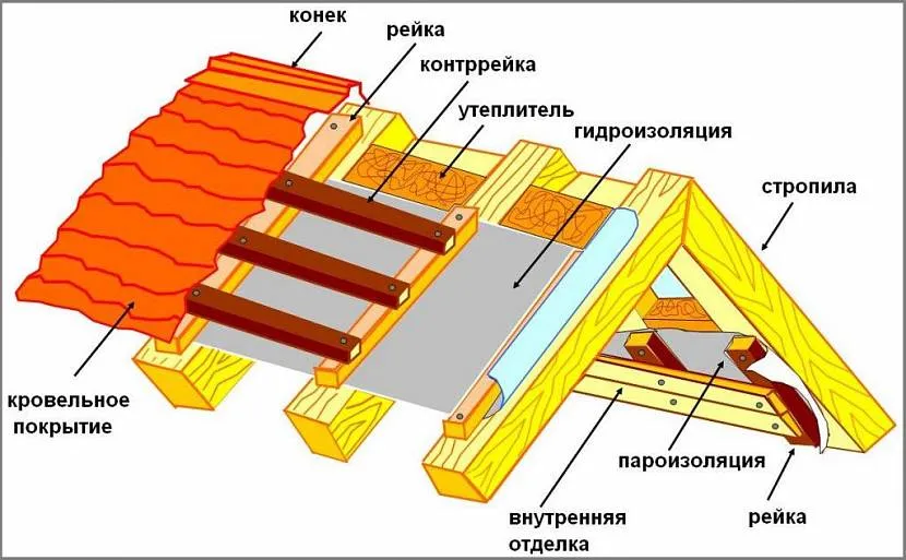 Покрівля мансарди будинку з бруса