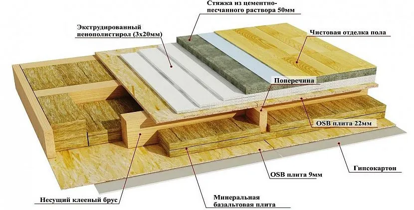 Один із варіантів конструкції чорнової підлоги