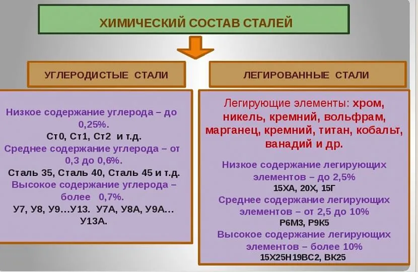 Чим відрізняється легована від вуглецевої сталі