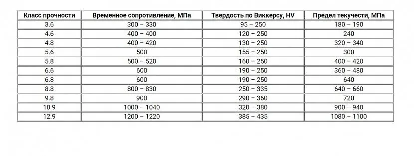 Таблиця механічних властивостей механічних анкерів