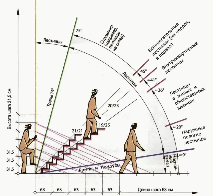 Схема оптимальних кутів нахилу сходів, але значення рідко підходять для горищних конструкцій