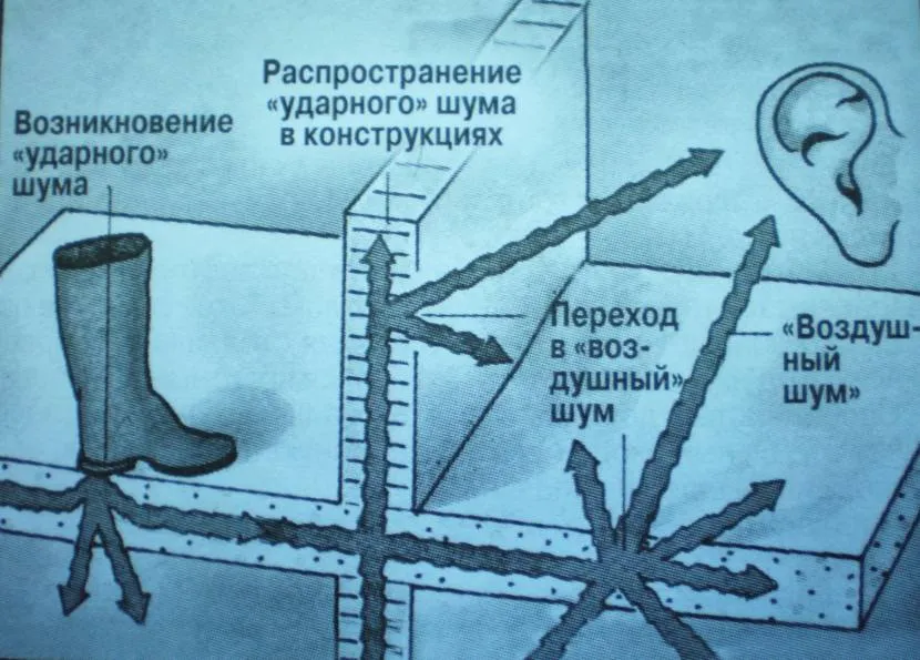 Поширення ударного та повітряного шуму