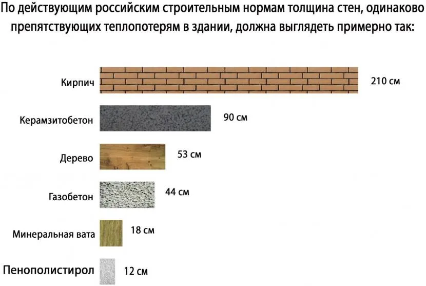 Товщини матеріалів для забезпечення необхідної термоізоляції відповідно до діючих будівельних норм у РФ