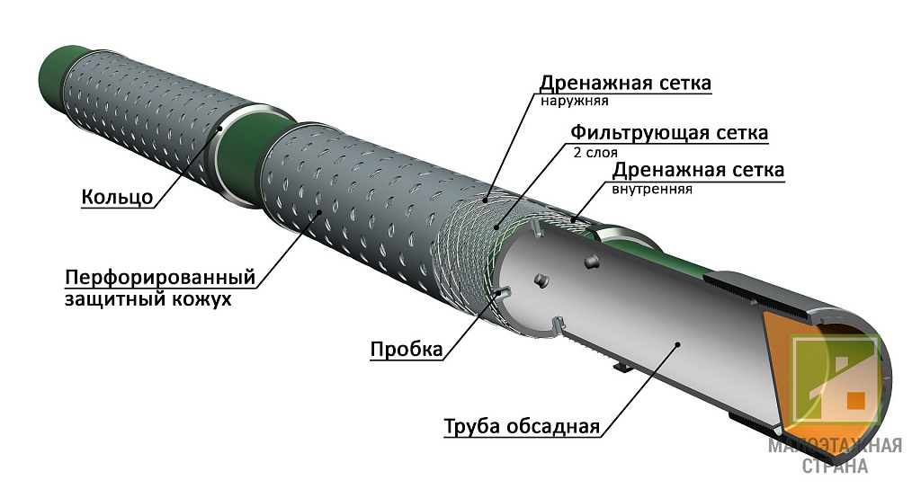 Фільтр для свердловини – особливості вибору залежно від способу очищення води