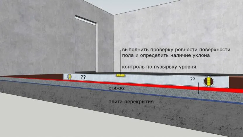 Відповідність горизонту перевіряють за допомогою бульбашкового рівня