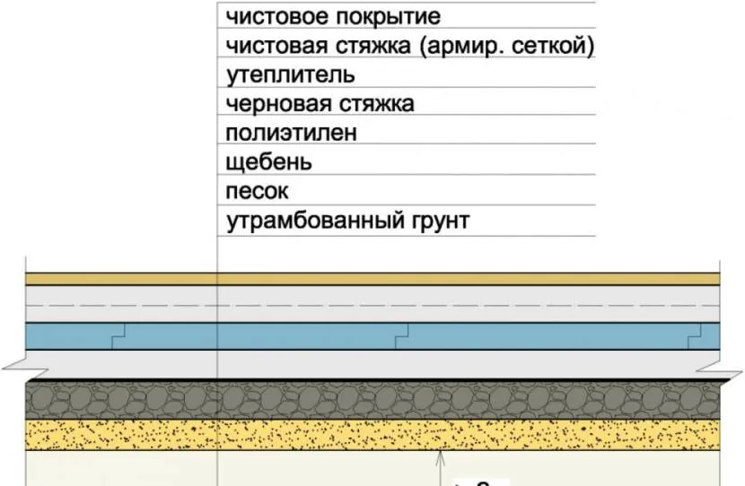 Схема шарів для підлоги по ґрунту