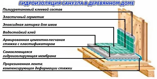 З чого складається гідроізоляція у ванній кімнаті