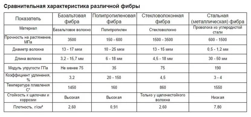 Таблиця для порівняння характеристик різних видів фібри