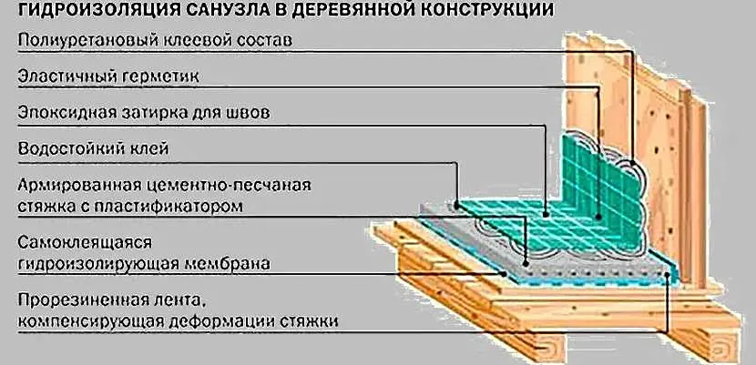 Схема укладання плитки на дерев'яну підлогу по мокрій стяжці