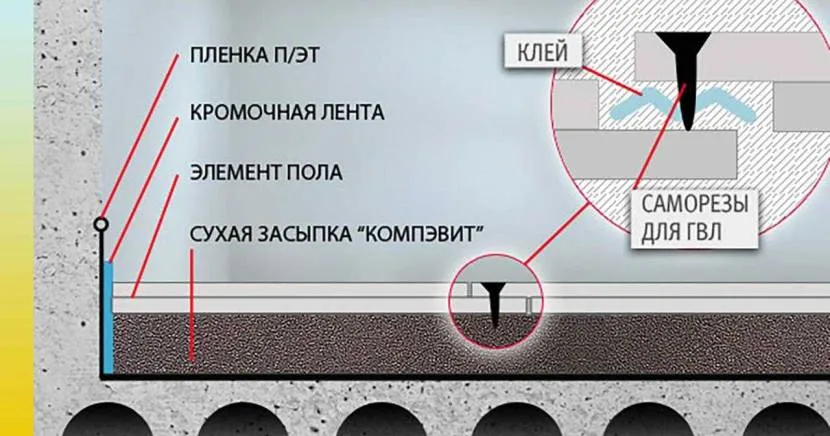 Схема укладання ГВЛ на підлогу