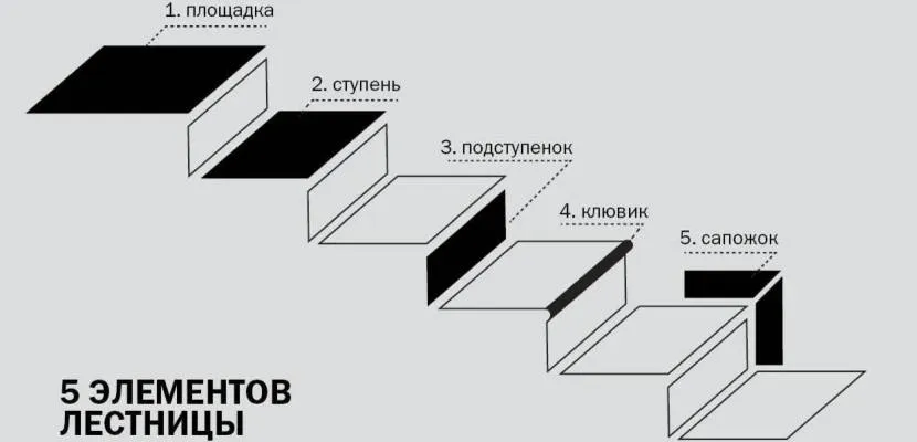 Основні елементи сходів