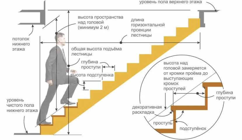 Основні параметри сходового маршу