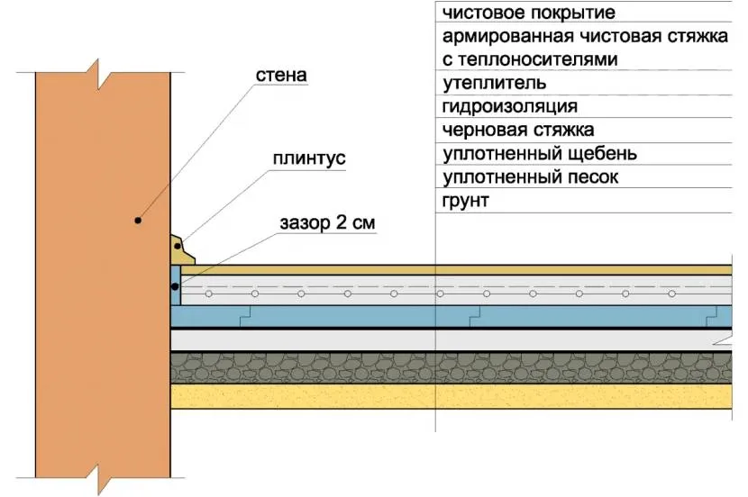 Варіант утепленої бетонної заливки по ґрунту