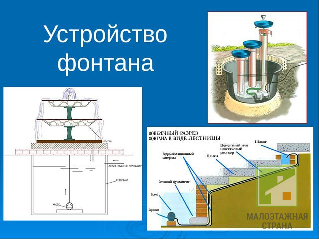 Різноманітність видів пристроїв фонтанів, із яких частин вони складаються