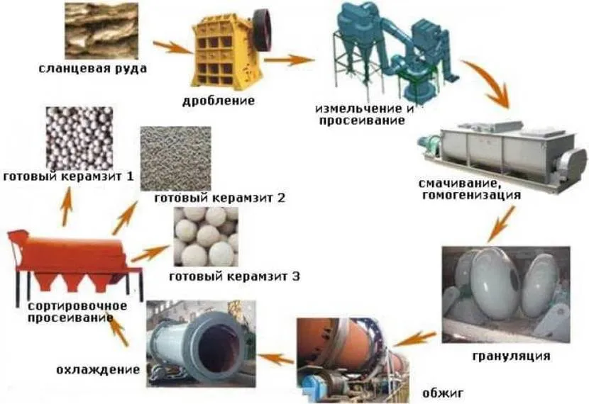 Виготовлення керамзиту: етапи виробництва