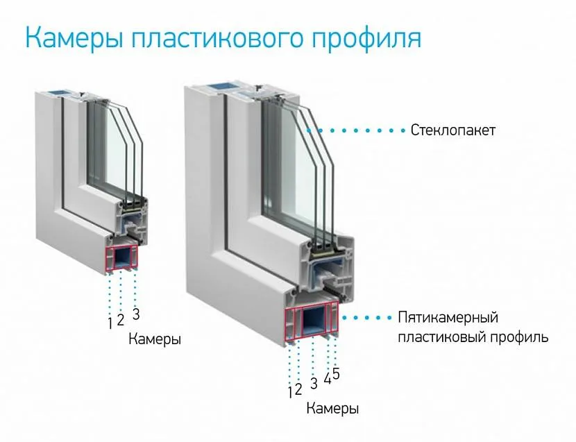 Приклад п'яти та трьох камерного вікна