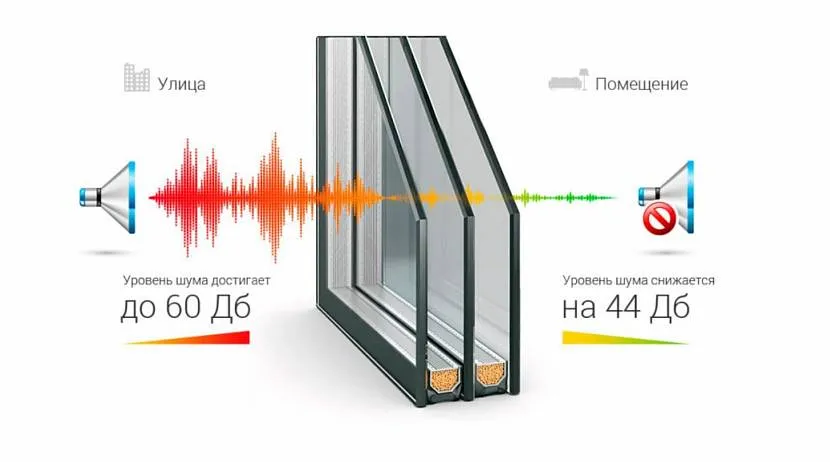 Принцип дії шумоізоляційних склопакетів пластикових вікон