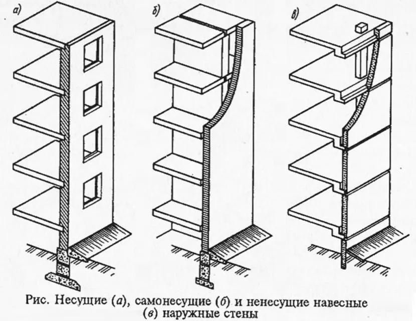 Наочно про різницю між несучою та самонесучою стінами