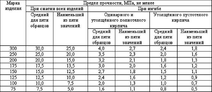 Інші характеристики цегли в залежності від її морозостійкості