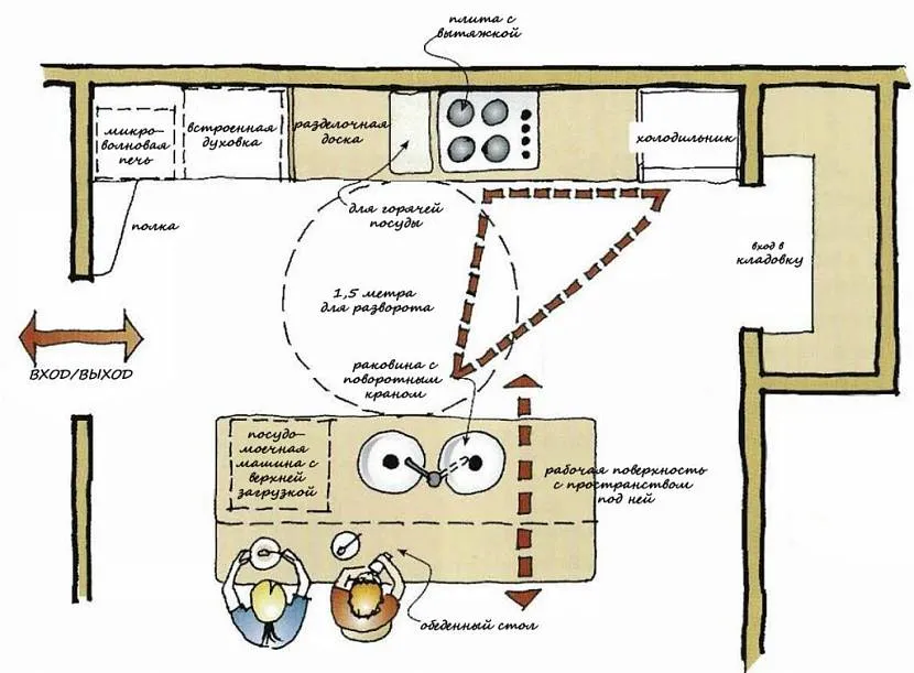 Варіант правильного планування кухні