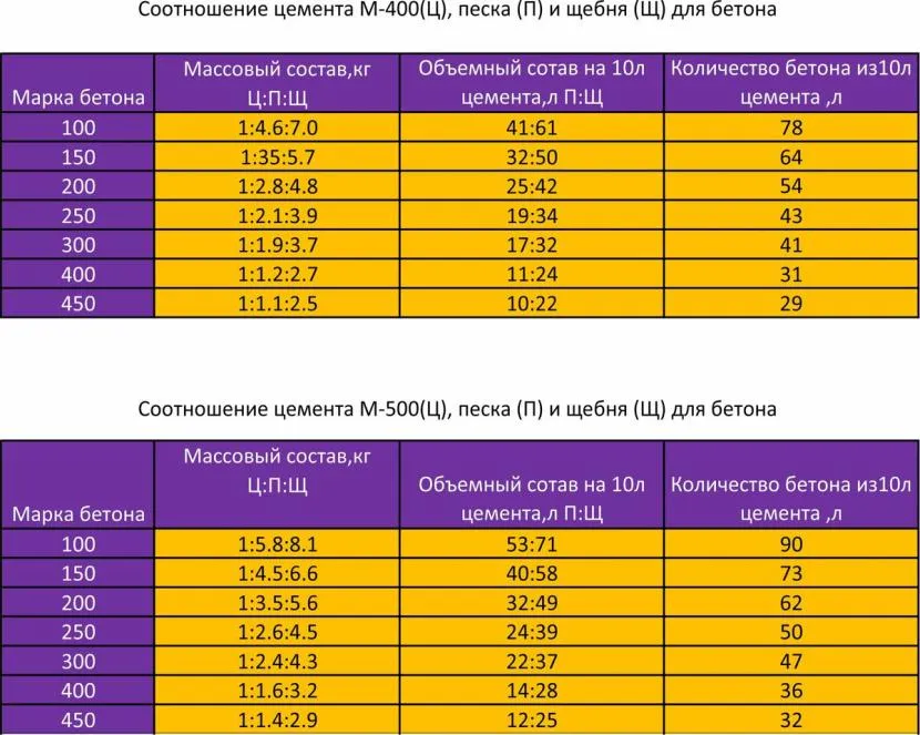 Таблиця для розрахунку кількості компонентів для виготовлення бетону