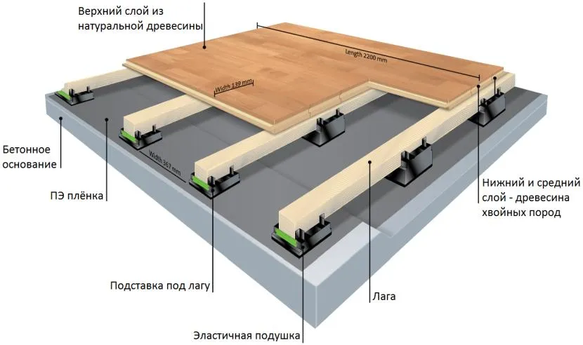 Важливо заздалегідь визначитися з конструкцією чистої підлоги, щоб залити стяжку до потрібного рівня