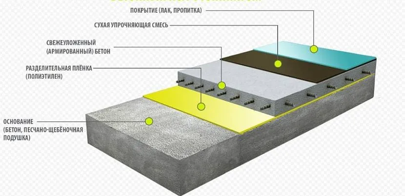 Схема бетонної підлоги з топінгом