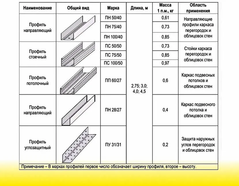 Różnorodność profili płyt kartonowo-gipsowych