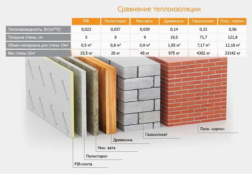 Порівняння показників теплопровідності біля вогнестійкої плити Pirro та інших матеріалів