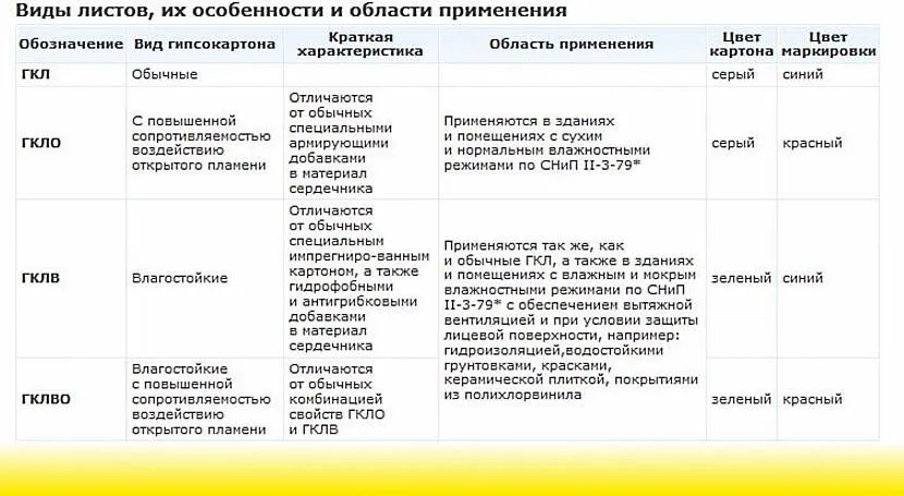 Особливості та галузі застосування різних типів гіпсокартону