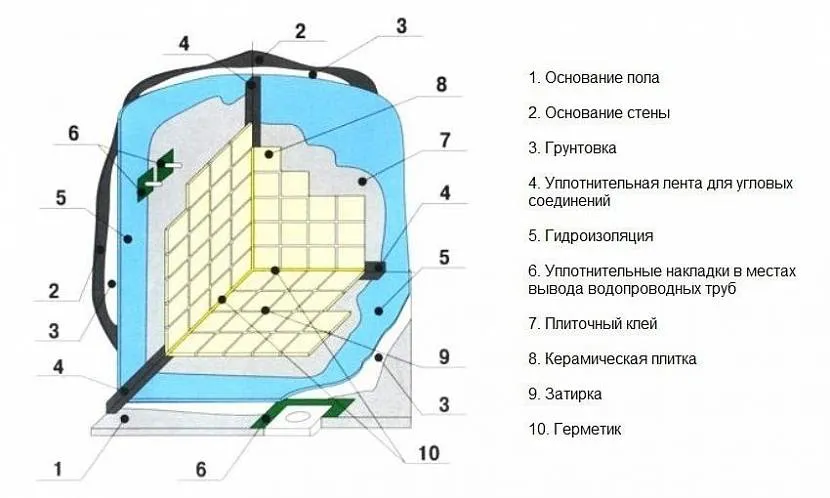 Za pięknem łazienki kryje się dość gruba ochronna „ciasto”