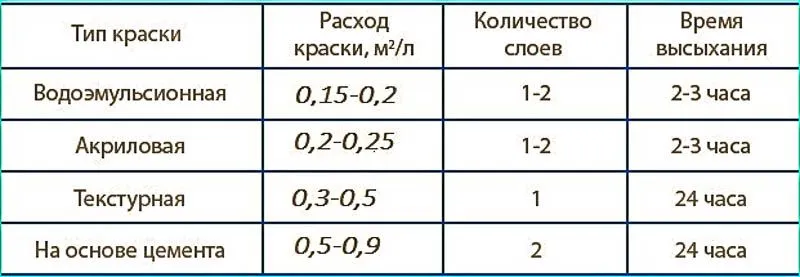 Орієнтовна витрата фарби на 1 м²