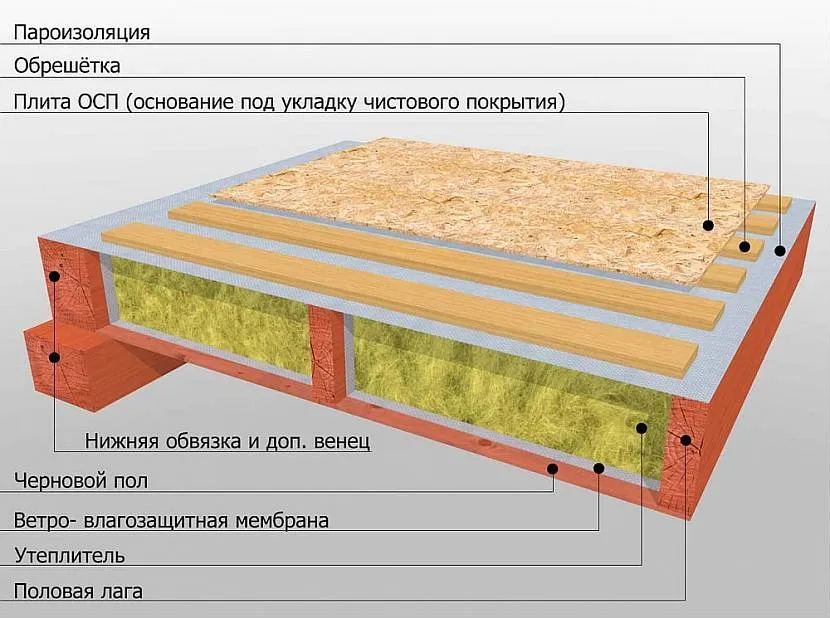 Схема влаштування підлоги в дерев'яному будинку