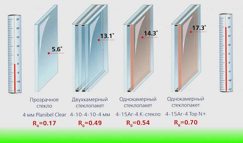 Варіанти склопакетів за кількістю шарів скла