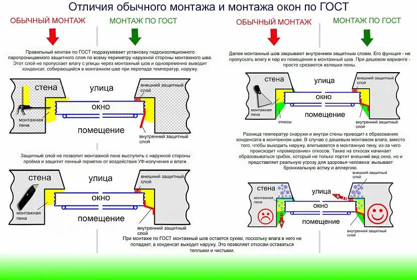 Różnice między konwencjonalną instalacją okien a instalacją według GOST