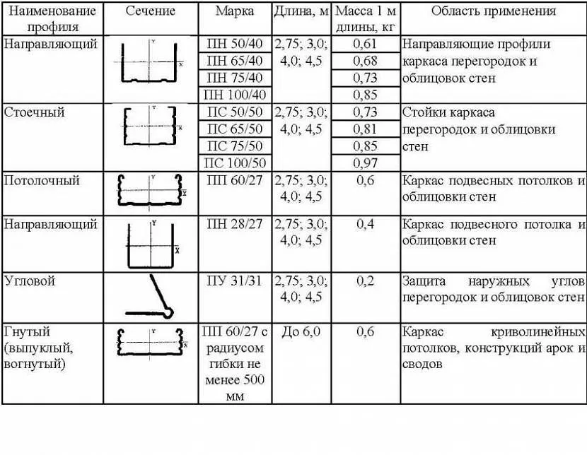 Види та розміри профілів