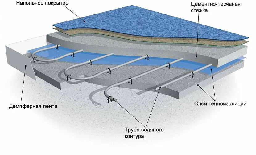 Schemat urządzenia ciepłej wody podłogowej