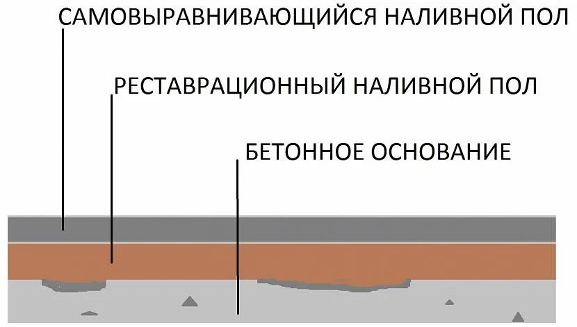 Схема вирівнювання бетонної основи