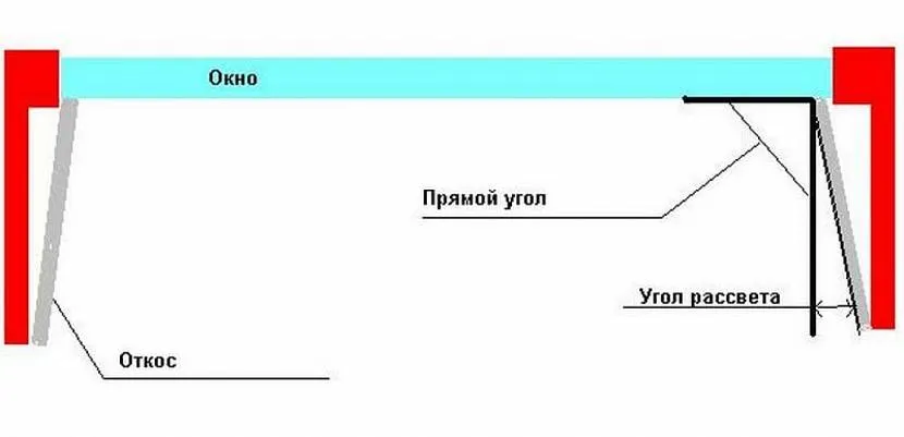 Схема розташування укосів щодо віконної рами