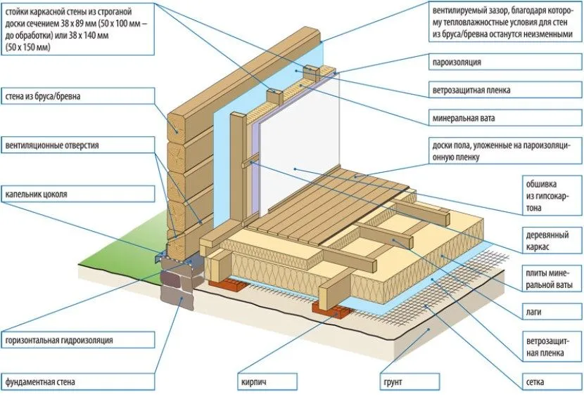 Schemat złożonej izolacji domu szkieletowego z podwójnym konturem izolacji termicznej podłogi i siatką jako wypełnieniem